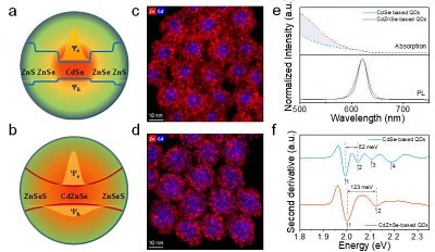 Realizing Low Voltage-Driven Bright and Stable Quantum Dot Light-Emitting Diodes Through Energy Landscape Flattening | Newswise