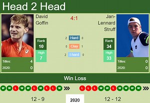 H2H, PREDICTION David Goffin vs Jan-Lennard Struff | New York odds, preview, pick - Tennis Tonic - News, Predictions, H2H, Live Scores, stats