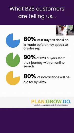 80% of a buyer's decision is made before they speak to a sales rep 90% of B2B buyers start their journey with an online search 80% of interactions will be digital by 2025 What does this mean for B2B sales professionals?... Take a sneak peek 👀 into one of our opening slides from '5 Ways to Sell in an Ever-changing World' #B2BSelling #DigitalWorld #DigitalSelling #SalesAndMarketing #B2BSalesCourse #ModernSelling #B2BSales #SalesTips #B2BMarketing #B2BSalesCourse #SalesProcess #B2BSalesProcess