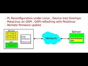 ZYNQ PL Reconfiguration in Linux, Device Tree Overlays, QSPI Boot and Remote Firmware Update