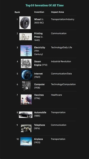 Top 10 Inventions Of All time. #top10 #compersion #science