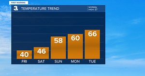 First Warning Forecast: A cold and windy start to Friday, warmer next week