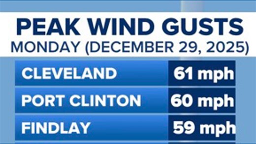 A look at some of the highest wind gusts recorded across Ohio on Monday. | 10TV - WBNS