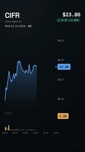 CIFR, Cipher Digital Inc., 2026-07-22, stock prices dynamics, stock of the day