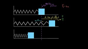 Period of a mass on a spring