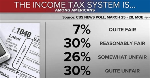 Is the U.S. tax code unfair?