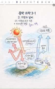 [중3 과학] 1학기_2단원_지구의 복사 평형 (지구 온도가 따뜻하게 유지되는 이유)