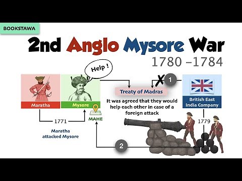 Second Anglo Mysore War in Hindi | Modern History of India | UPSC