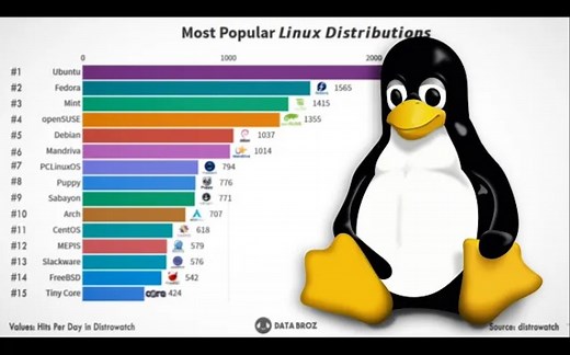 【搬运】受欢迎的linux排行 - Best Linux Distro