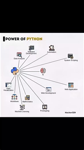 The tech guy on Instagram: "Power of python #Python #fblifestyle #javascript #Technology #code #fypシ゚ #fypシ゚viralシ #technique #Php #trend #CODE"