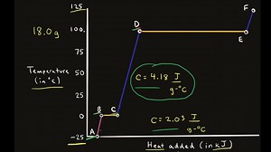 Heating curve for water