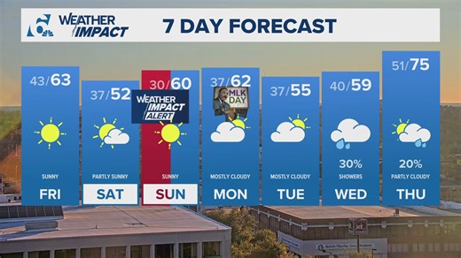 Temperatures fall over the weekend | Central Texas forecast