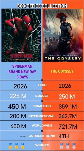 Spiderman Brand New Day vs The Odyssey Box office collection #spiderman #theodyssey #tomholland