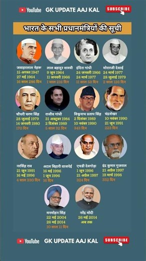 भारत के सभी प्रधानमंत्रियों की सूची #youtubeshorts #news #gk #facts #gkquiz #upsc #generalknowledge
