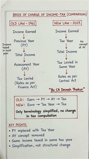 📢IT Act 2025| Previous Year vs Tax Year | Income Tax Act 2025 Major Update #shorts