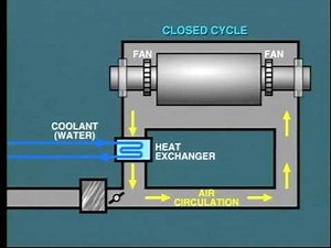 lesson4: closed cycle air cooled synchronous generator