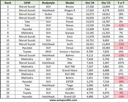 Top 25 Selling Cars in India for December 2024