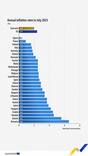 645K views · 1.5K reactions | Annual inflation at 2.0% in the euro area in July 2025, 2.4% in the EU. How does it compare across EU countries? | Eurostat | Facebook