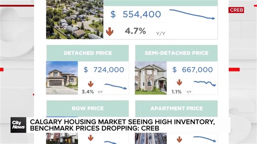 Calgary housing market seeing high inventory, benchmark prices dropping: CREB