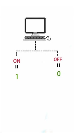 What is binary | The 1s and 0s That Run the World #computerscience