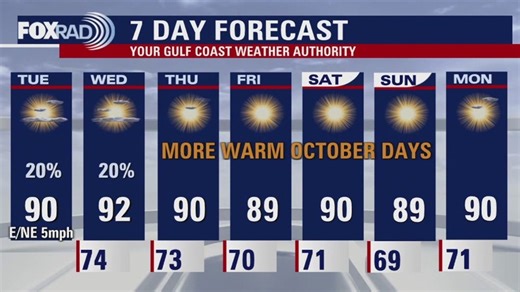 FORECAST: More warm October days ahead for Houston