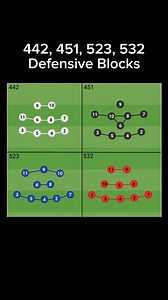 1.3M views · 11K reactions | 442, 451, 523, 532 Defensive Blocks #soccer #tactics | Maximus VanEaton | Facebook