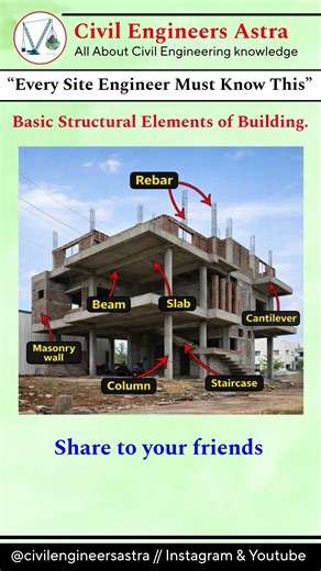 Every site engineer must know this basic Structural Elements of Building
