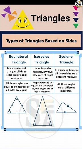 Understanding Elementary shapes class 6 ncert | triangles and their properties class 6