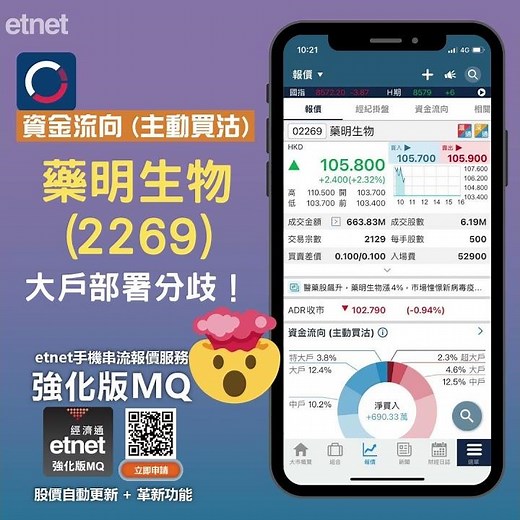 藥明生物(2269)升幅大為收窄 超級大戶質貨 持續被北水拋棄！│即市捕捉│2021-11-29│etnet經濟通│#港股 #etnet強化版MQ #資金流向 #主動買沽