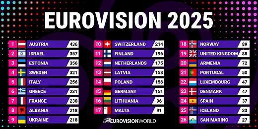 Eurovision 2025 Results: Voting & Points