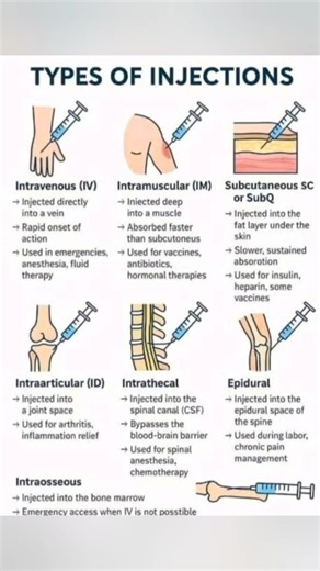 Different Types Of Injection im and iv#Shorts#humananatomy #humanbody #healthawareness