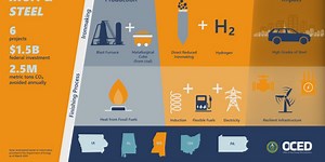 America’s 1st ‘green steel’ plant coming to Perry County in $1B federal investment