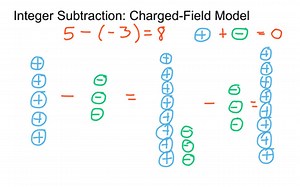 Integer Subtraction: Charged-Field Model | Educreations