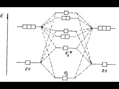 Giản đồ MO(molecular orbital) về cấu tạo các phân tử O2, N2, HF, CO - Hoá đại cương