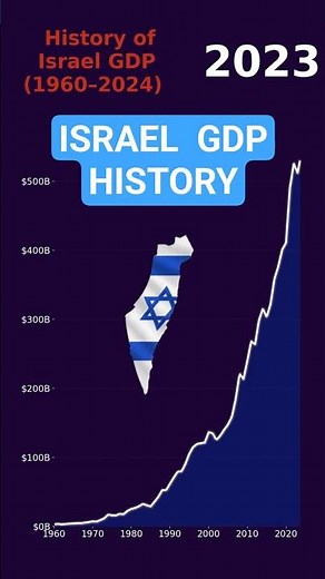 Israel GDP Rise 🇮🇱 | From Survival to Startup Nation (1960–2024)