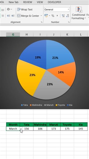 Excel Charts || Pie chart in excel || Advance Excel || #excelshorts #exceltips #exceltricks
