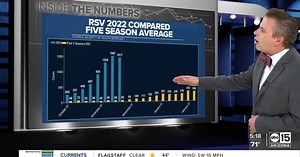 Arizona flu cases increase, RSV numbers stable