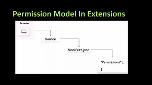 Breaking Microsoft Edge Extensions Security Policies