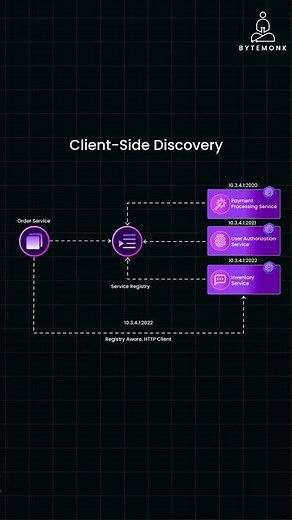 Service Discovery : Client Side vs Server Side