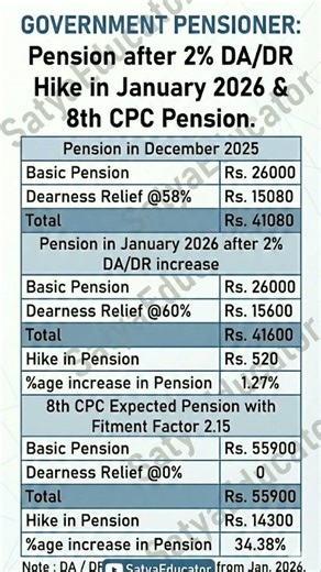 Increase in Pension after 2% hike in DA/DR from January 2026 #8thpaycommission #centralgovernment