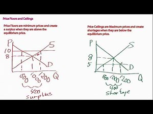 Price Floors and ceilings