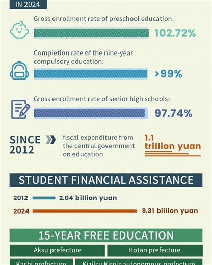 #Xinjiang has adopted a people-centered approach to development over the years, making notable progress in poverty alleviation, employment, education, health services, and social security, according to a white paper released Friday. #PressroomHighlights | 国务院新闻办公室