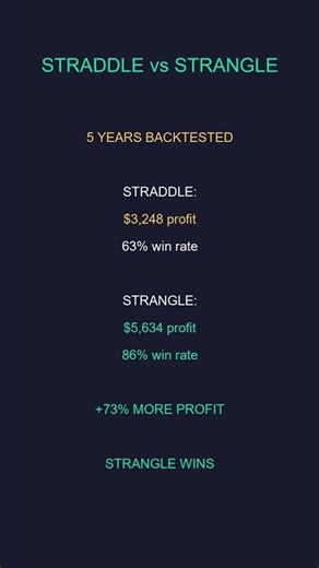 Straddles vs Strangles - 5 Year Backtest Results