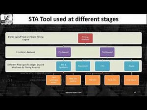 STA_L1h - STA Tool & Flow at different stages