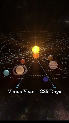 How Can a Day Be Longer Than a Year? 🪐🤯 #facts #interestingfacts