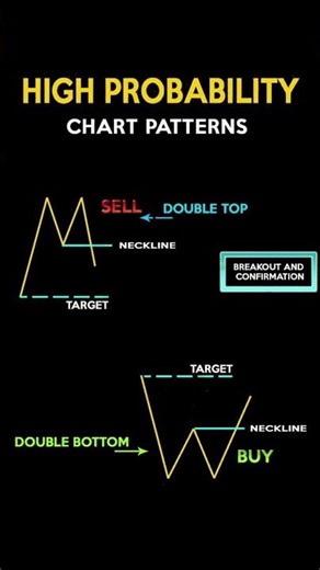 “High Probability Chart Patterns 📊 Double Top & Bottom Strategy (100% Setup)”