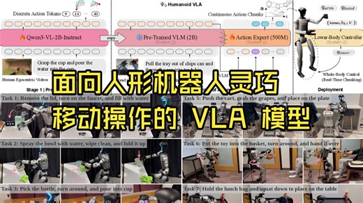 开源 | 从 VLA 到人形全身控制，仅用1/10的数据量，实现40%性能反超