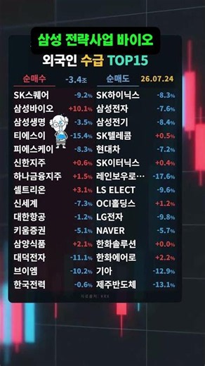 -3.2조 외국인 🔥 삼성 제2의 반도체 매수