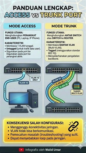 Check out the Differences Between SwitchPort Mode 💻 Access & Trunk in Cisco #cisco #vlan #shorts ...