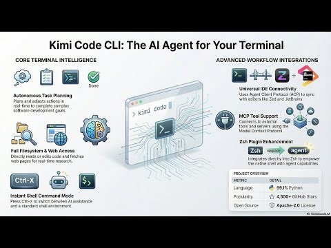 Supercharge Your Terminal with Kimi Code CLI!